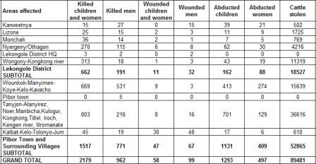 Data on Jonglei clashes provided by Pibor County commissioner clashes on Jan 6. 2012 (ST)