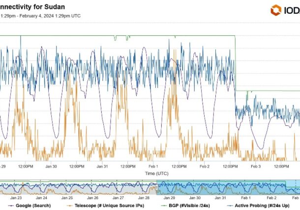 Internet Connectivity for Sudan