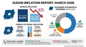 Sudan inflation March 2026