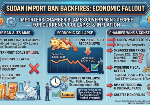 Sudan import ban backfires
