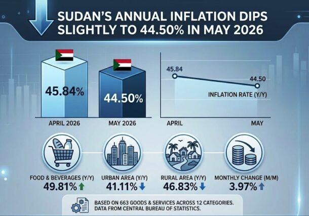 Sudan's inflation in May 2026
