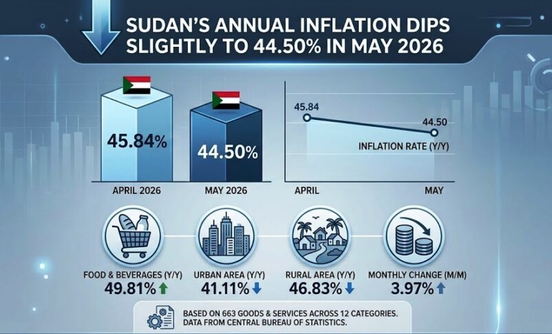 Sudan's inflation in May 2026