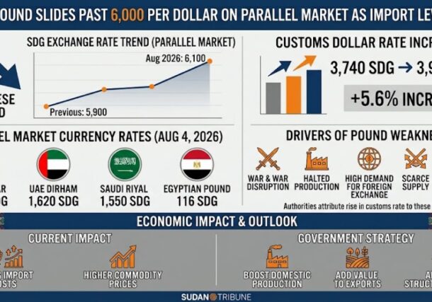 Sudanese pound slides past 6000 per dollar