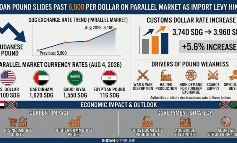 Sudanese pound slides past 6000 per dollar