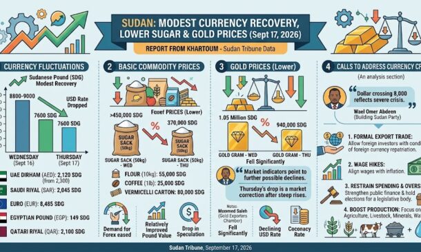 Modest currency recovery lower sugar and gold prices