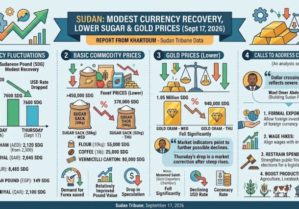 Modest currency recovery lower sugar and gold prices