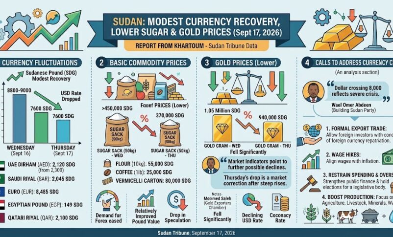 Modest currency recovery lower sugar and gold prices