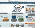 Sudan annual inflation surges in August 2026