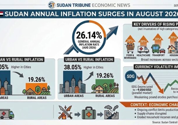 Sudan annual inflation surges in August 2026