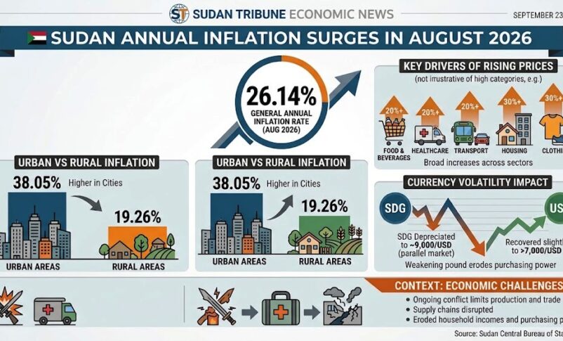 Sudan annual inflation surges in August 2026