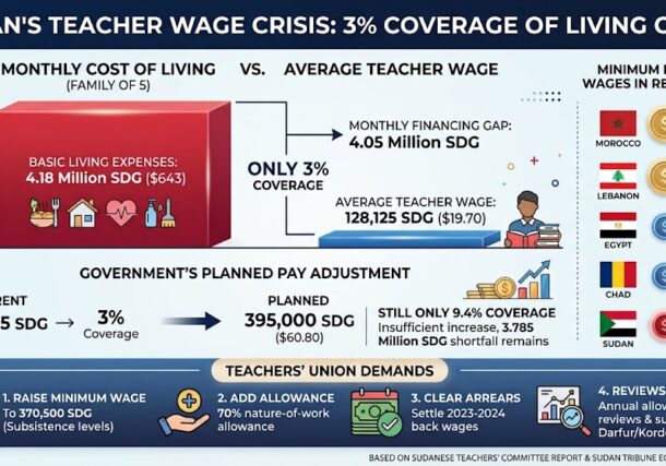 Sudan's teacher wage crisis