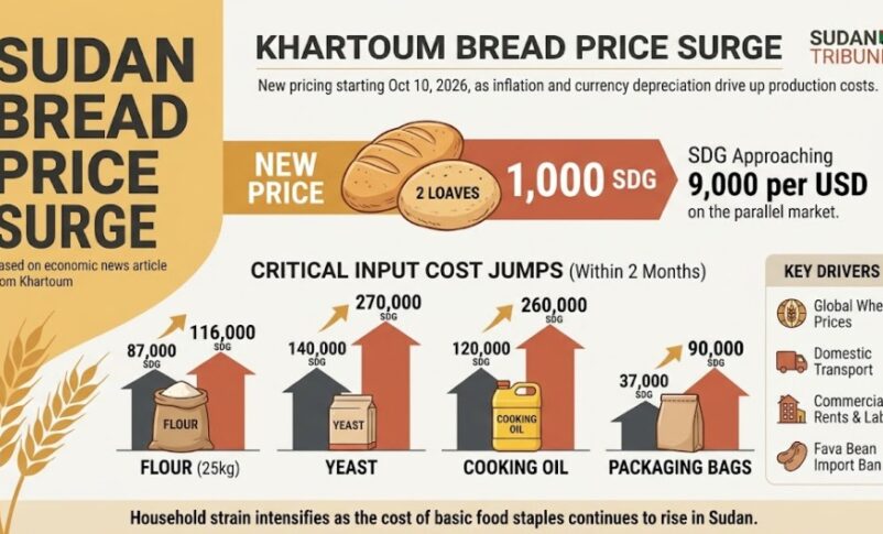 Khartoum bred price surge