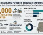 Reducing poverty through empowerment